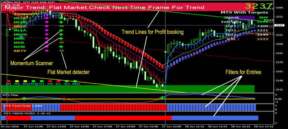 Things about Bank Nifty Future Trading Strategy